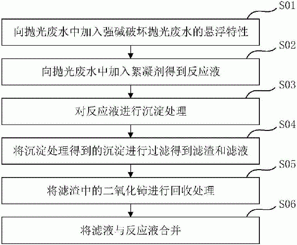 拋光廢水的處理方法及拋光廢水處理系統(tǒng)與流程