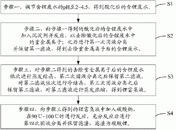 含鋰廢水的處理方法與流程