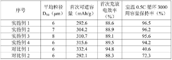 儲能用長壽命人造石墨負(fù)極材料及其制備方法與應(yīng)用與流程