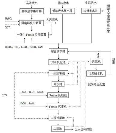 高濃度、低濃度廢水綜合處理系統(tǒng)的制作方法