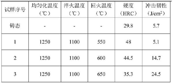 高韌性高鉻高碳鑄鋼及其熱處理方法與流程