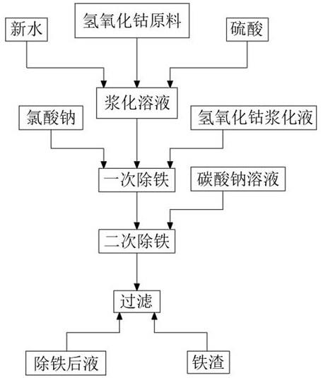 鈷系統(tǒng)新型除鐵凈化工藝方法與流程