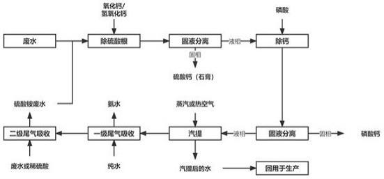 一種磷酸鐵生產(chǎn)廢水的處理方法與流程