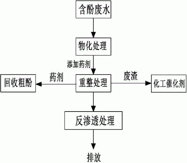 含酚廢水的處理方法與流程