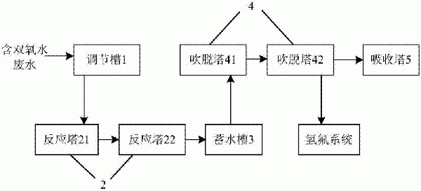 半導(dǎo)體行業(yè)含雙氧水廢水的處理方法及處理裝置與流程