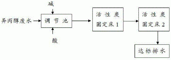 異丙醇廢水的處理方法與流程