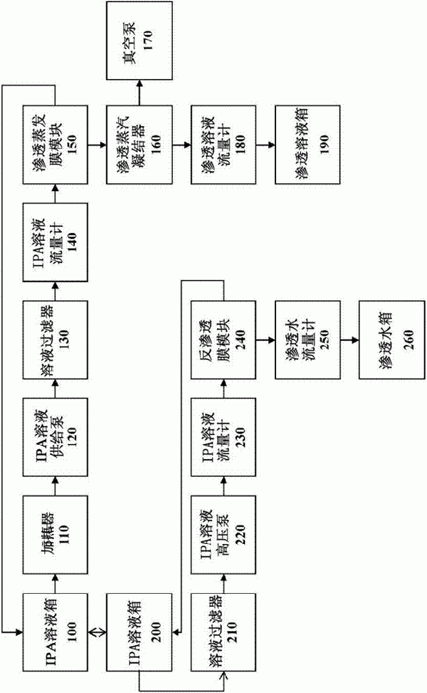 用于對含有IPA的廢水進行IPA的濃縮及廢水處理的復(fù)合膜分離方法與流程