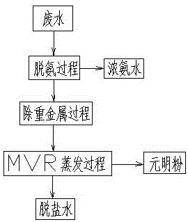 鋰電池工業(yè)廢水的處理方法與流程