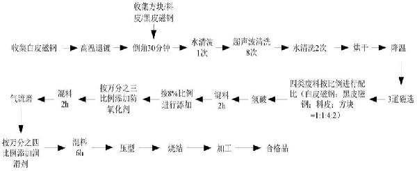 釹鐵硼廢料的處理方法與流程