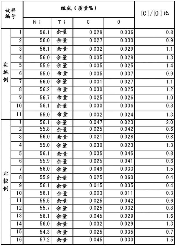 NiTi系合金材料、NiTi系合金材料的制造方法及由NiTi系合金材料形成的線材或管材與流程