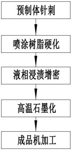 碳碳復(fù)合材料保溫桶快速制備方法與流程