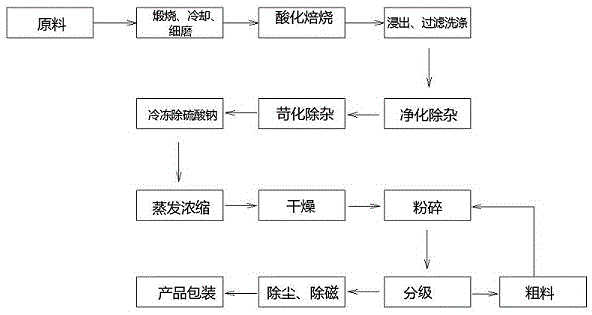 微粉級單水氫氧化鋰的生產(chǎn)工藝的制作方法