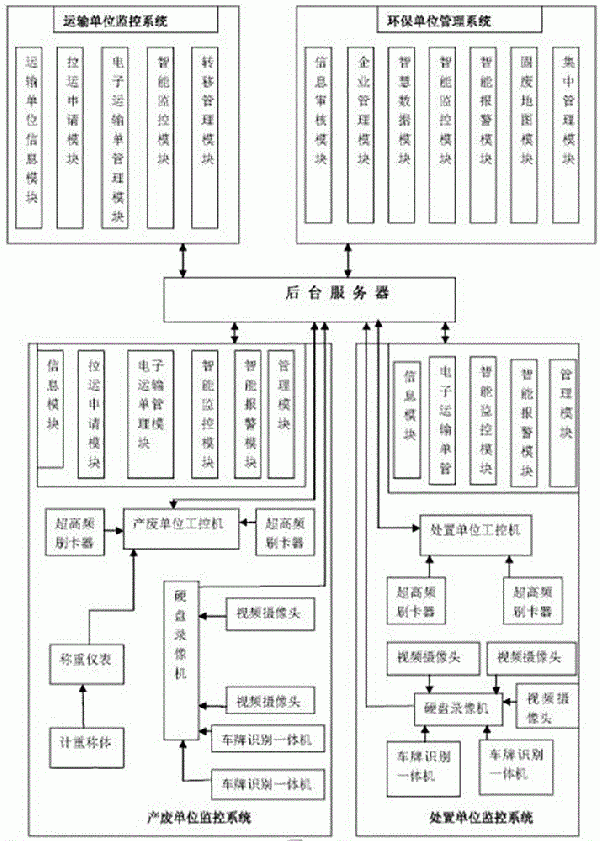 一種工業(yè)固體廢物全過程實時監(jiān)控系統(tǒng)及方法與流程