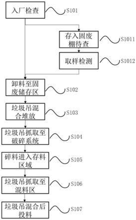 工業(yè)有機(jī)垃圾廢料協(xié)同處理方法及系統(tǒng)與流程