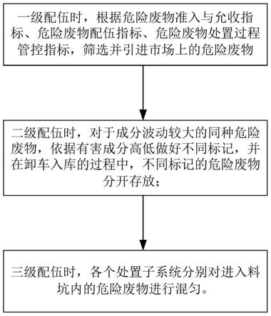 水泥窯協(xié)同處置危險(xiǎn)廢物配伍方法及裝置與流程