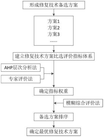 污染場(chǎng)地土壤地下水修復(fù)技術(shù)方案比選方法與流程