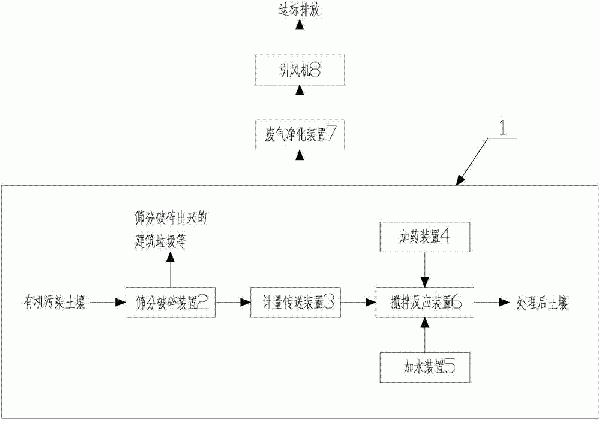 有機(jī)污染土壤化學(xué)氧化修復(fù)系統(tǒng)及其方法與流程