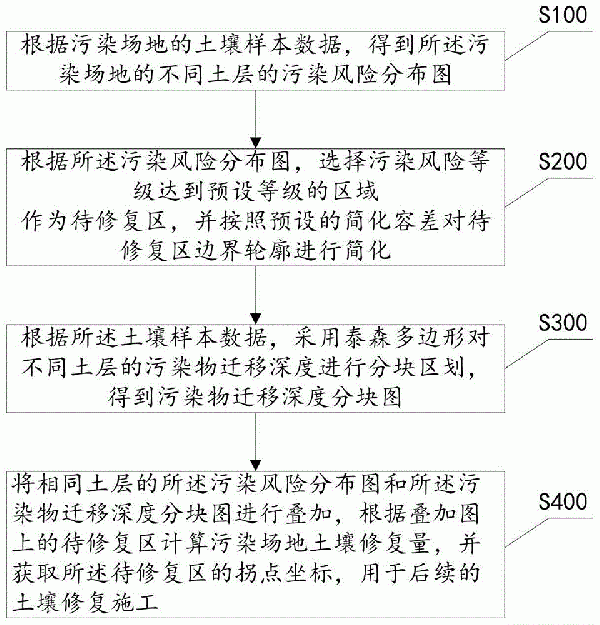 污染場(chǎng)地土壤修復(fù)量的計(jì)算方法及系統(tǒng)與流程