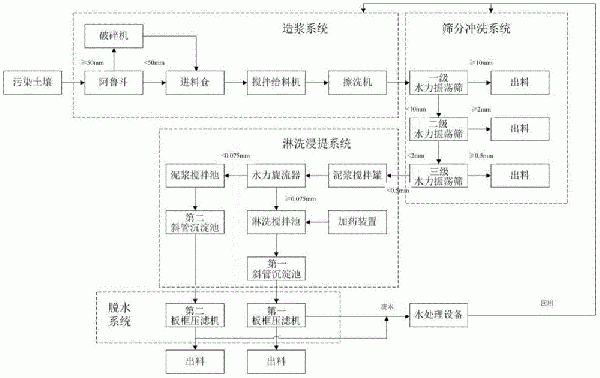 工程化的重金屬砷、鉛污染土壤的修復(fù)設(shè)備和修復(fù)方法與流程