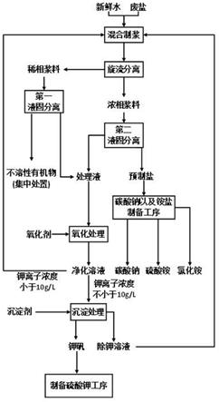 一種廢鹽制備碳酸鈉副產(chǎn)硫酸鉀、硫酸銨和氯化銨的方法與流程