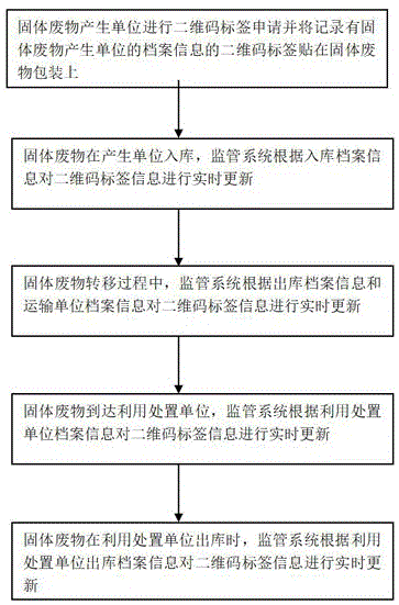 通過二維碼標(biāo)簽實(shí)現(xiàn)固體廢物全程溯源的方法與流程