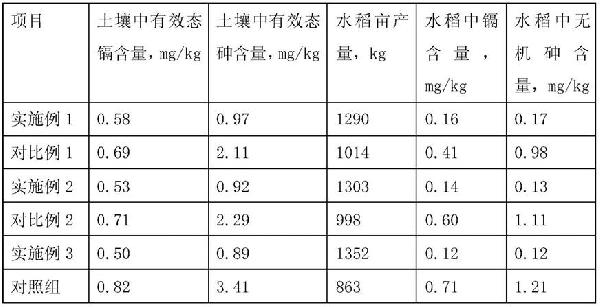 復(fù)合生物炭治理砷、鎘復(fù)合污染土地的方法與流程