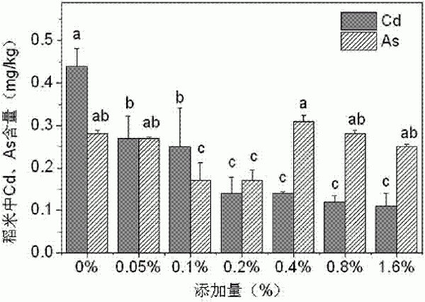 用于修復(fù)鎘砷復(fù)合污染土壤的高效調(diào)理劑及其應(yīng)用方法與流程