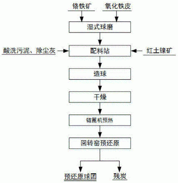 強化鉻鐵礦球團預還原的方法與流程