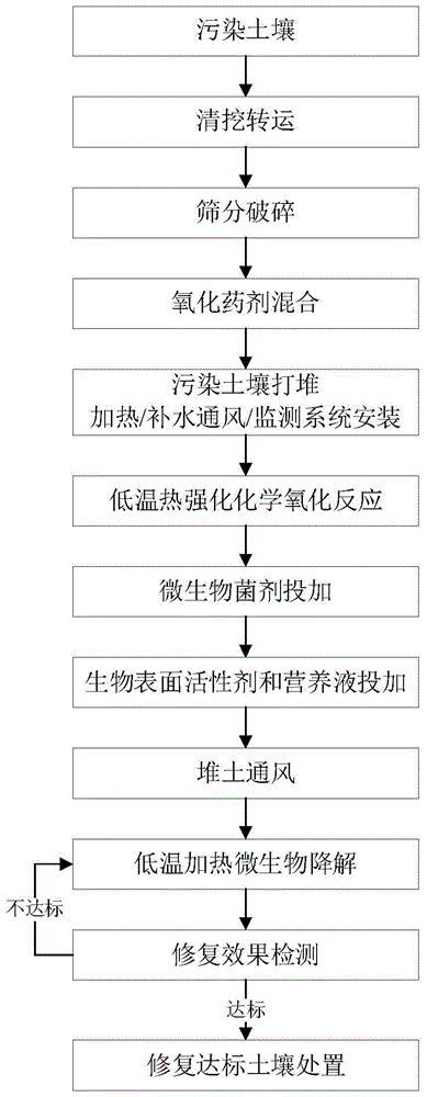 多環(huán)芳烴污染土壤的低溫?zé)釓?qiáng)化化學(xué)氧化-微生物耦合修復(fù)系統(tǒng)及方法與流程