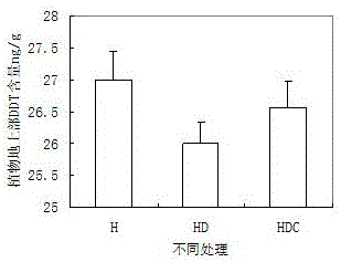 植物?微生物聯(lián)合修復(fù)DDT污染土壤的方法及應(yīng)用與流程