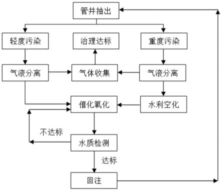 有機(jī)污染地塊土水氣協(xié)同處置工藝的制作方法