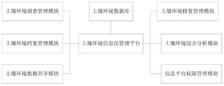 土壤污染防治一體化平臺(tái)及其方法與流程