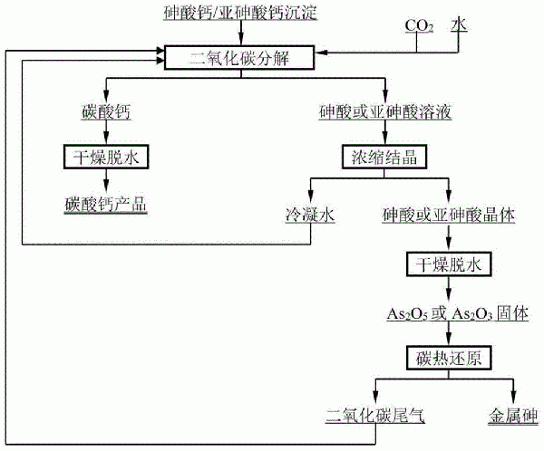 從砷酸鈣/亞砷酸鈣沉淀物中綜合回收鈣、砷的方法與流程