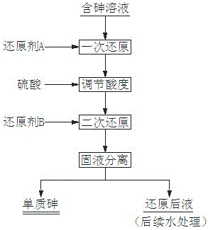 制備單質(zhì)砷的濕法處理工藝的制作方法