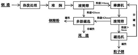 鋼渣處理工藝及其所得尾渣的應用的制作方法