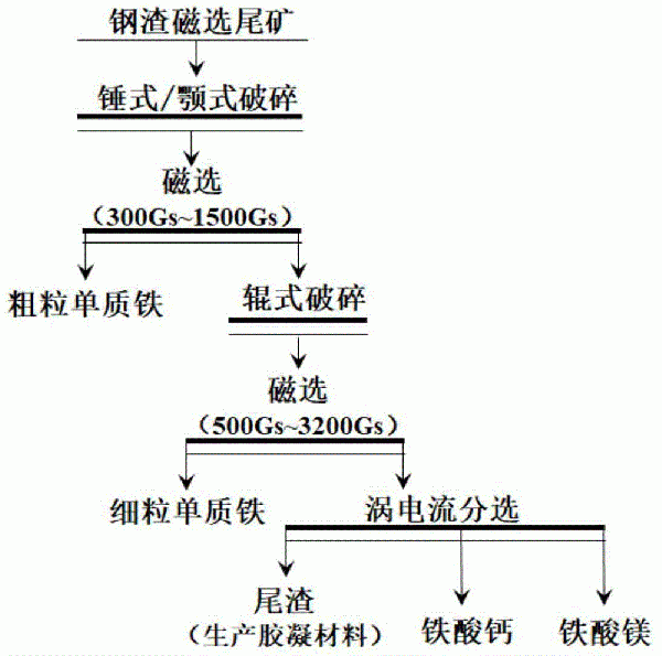 從鋼渣磁選尾礦中分離鐵酸鈣和鐵酸鎂的方法與流程