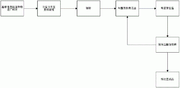 高粘性危險(xiǎn)廢棄物預(yù)處置工藝的制作方法