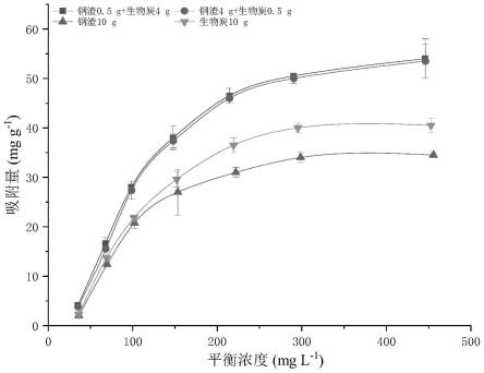 生物炭-鋼渣復(fù)合吸附材料制備方法及其應(yīng)用與流程