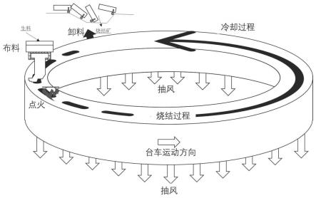 一種煤矸石環(huán)形燒結(jié)脫碳工藝