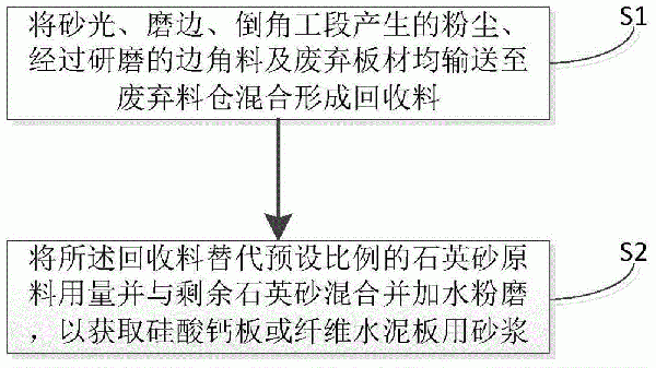 硅酸鈣板或纖維水泥板生產(chǎn)線廢料再利用方法與流程