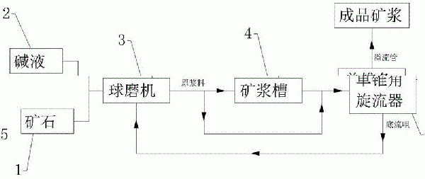 提高成品礦漿細度的方法以及單錐角旋流器與流程