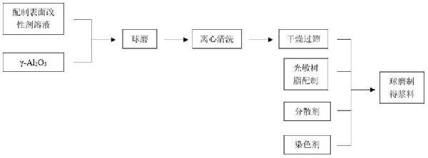 一種適用于光固化3D打印的氧化鋁漿料及其制備方法與流程