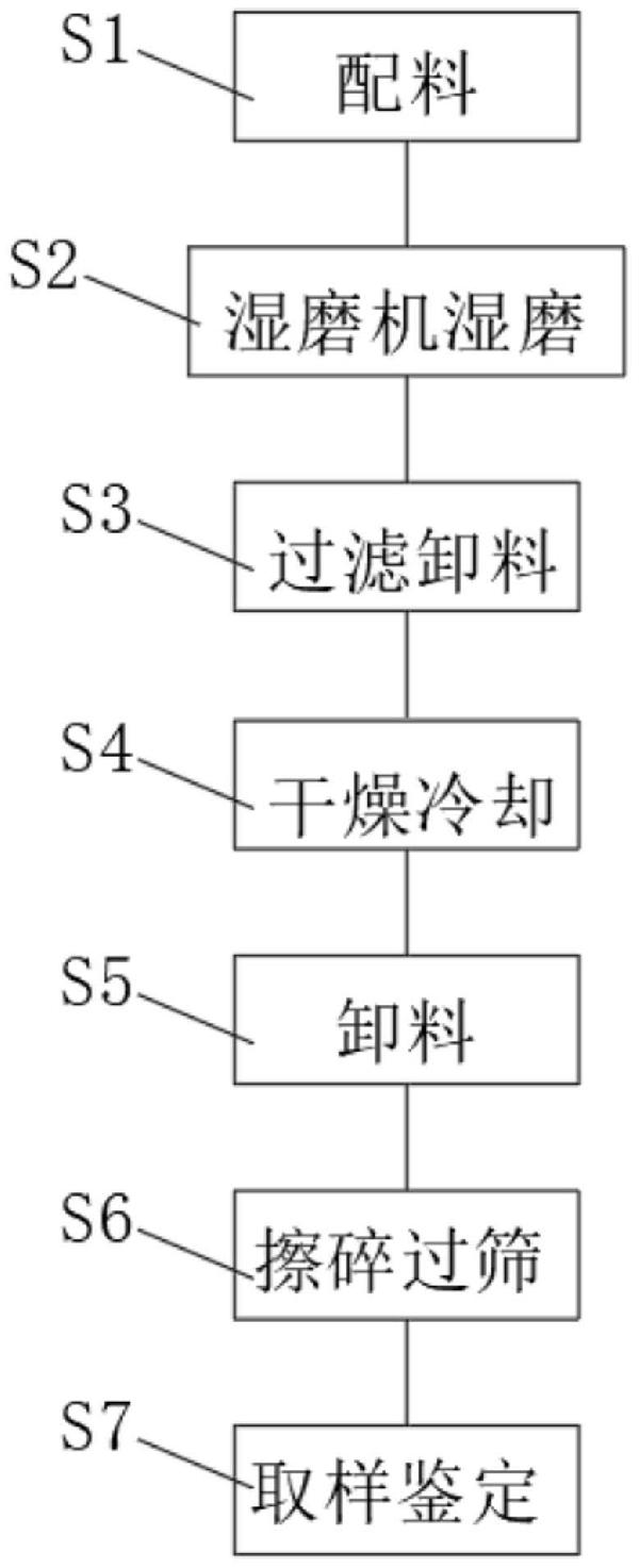 一種硬質合金濕磨生產工藝的制作方法