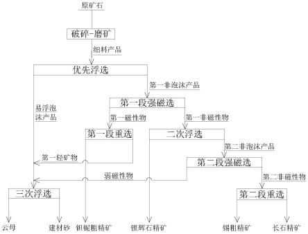 含鉭鈮、錫石、長(zhǎng)石、鋰輝石的偉晶巖綜合利用方法與流程