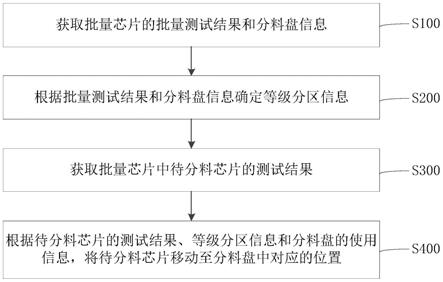 半導(dǎo)體測(cè)試分選機(jī)的分料方法、控制裝置、計(jì)算機(jī)設(shè)備與流程