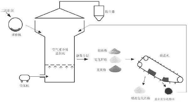 一種空氣重介質(zhì)流化床分選二次鋁灰中氮化鋁的方法與流程