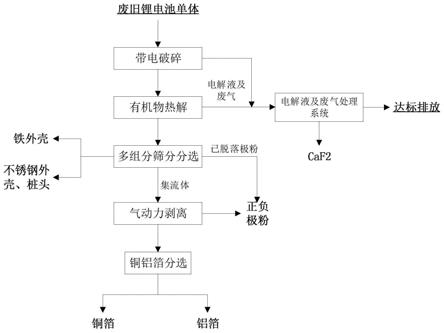 一種廢舊鋰電池高溫?zé)峤饧皻鈩恿冸x分選的方法與流程