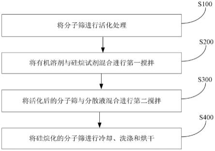 一種疏水改性分子篩及其制備方法和應(yīng)用