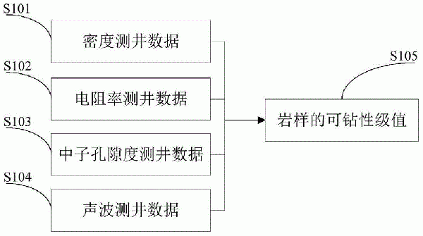 一種礫巖地層巖石可鉆性級值的評價方法和校正方法