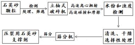 提高壓裂用石英砂支撐劑抗壓強(qiáng)度的制備方法與流程